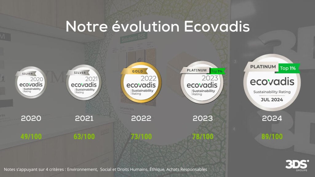 Evolution Ecovadis 2024 3ds Groupe